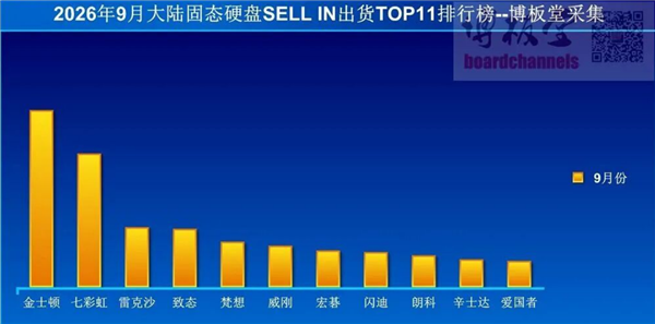整体销量同比大跌41%！9月SSD出货榜出炉：金士顿稳居第一 七彩虹第二