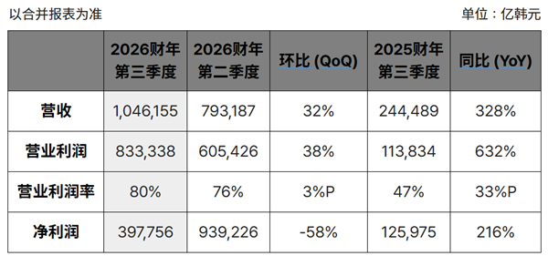 利润率80%!SK海力士:2029年的内存产能都卖完了