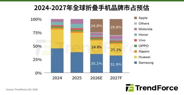 苹果杀入折叠屏手机市场!iPhone Duo今年预计出货500万台 拿下24.8%份额