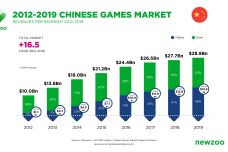 1461506812-2860--Market-Revenues-2012-2019-1.png