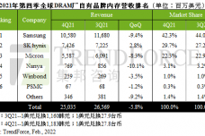 1645177160-2799-05-0217-sr-4q21dram產值-cn.png