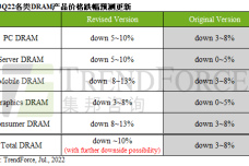 1656930789-2688-4-sr-3q22dram跌幅擴大-cn.png