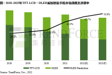 1669817622-3548-r-2023oled手機滲透率-cn.png
