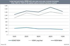2016-IHS-Infonetics-2Q16-Optical-Network-Hardware-Revenue-Chart.jpg