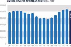 Annual-registrations-2000-to-2017.png