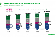 Newzoo_Global_Games_Market_Revenue_Growth_2015-2019-1.png
