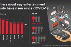 most-say-entertainment-costs-have-risen-since-covid-19.gif