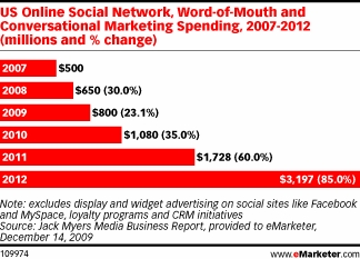  美国2007-2012年网络社交网站口碑及对话营销收益及增长率