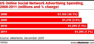 美国2008-2011年网络社交网站广告收益及增长率  