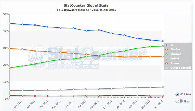browser stats april 2012