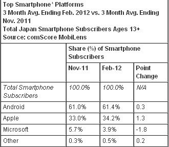 2月份日本智能机销量超功能机 Android超6成