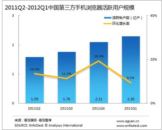 易观智库： 2012Q1中国第三方手机浏览器市场活跃用户规模增速放缓