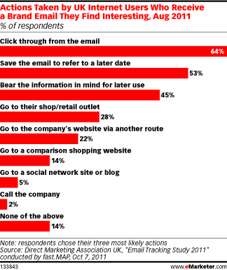 Actions Taken by UK Internet Users Who Receive a Brand Email They Find Interesting, Aug 2011 (% of respondents)
