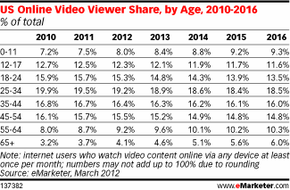 US Online Video Viewer Share, by Age, 2010-2016 (% of total)