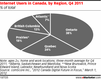 Internet Users in Canada, by Region, Q4 2011 (% of total)