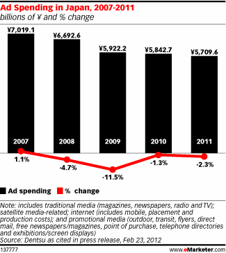 Ad Spending in Japan, 2007-2011 (billions of ¥ and % change)