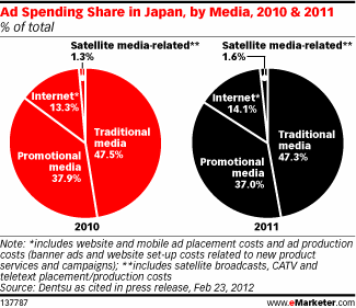 Ad Spending Share in Japan, by Media, 2010 & 2011 (% of total)