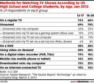 Methods for Watching TV Shows According to US High School and College Students, by Age, Jan 2012 (% of respondents in each group)