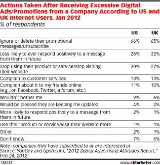 Actions Taken After Receiving Excessive Digital Ads/Promotions from a Company According to US and UK Internet Users, Jan 2012 (% of respondents)