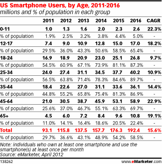 美国智能手机用户年龄分布US Smartphone Users, by Age, 2011-2016 (millions and % of population in each group)
