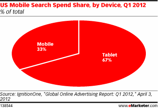 US Mobile Search Spend Share, by Device, Q1 2012 (% of total)