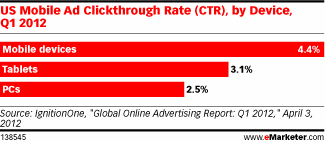 US Mobile Ad Clickthrough Rate (CTR), by Device, Q1 2012
