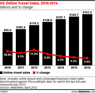 US Online Travel Sales, 2010-2016 (billions and % change)