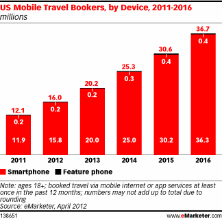 US Mobile Travel Bookers, by Device, 2011-2016 (millions)