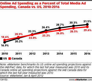 美国和加拿大网络广告市场份额变化Online Ad Spending as a Percent of Total Media Ad Spending, Canada vs. US, 2010-2016
