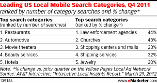 Leading US Local Mobile Search Categories, Q4 2011 (ranked by number of category searches and % change*)
