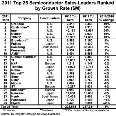 2011年全球TOP25半导体供应商排行榜