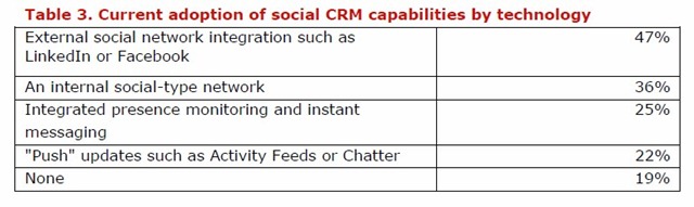 社会化CRM的几种实现方式