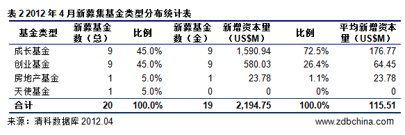 清科数据：4月VC/PE募资21.95亿美元 券商PE集中崛起