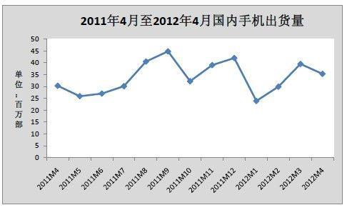 2012年4月国内手机出货量分析