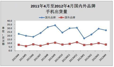 2012年4月国内手机出货量分析