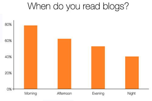 阅读博客的时间点