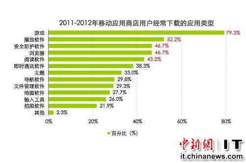 App用户八成下载游戏应用社交性成吸金关键