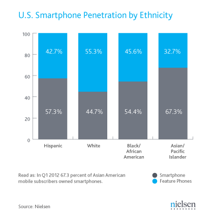 Smartphone owners by Ethnicity