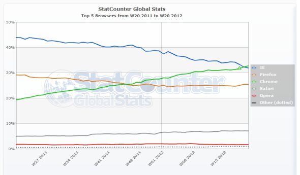 全球范围内，Chrome的份额已经超越了IE。
