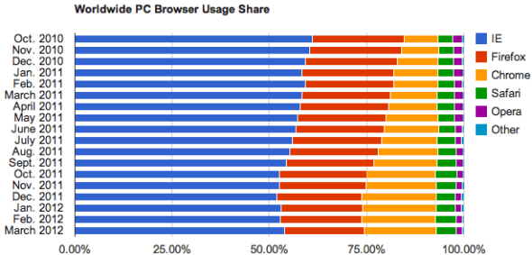 全球PC浏览器份额(至2012年3月)