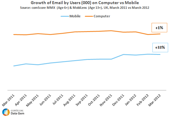 UK Email Usage Shifting from Computer to Mobile