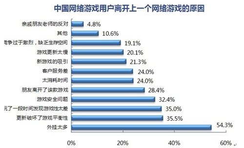 半数新网游寿命不到一年平衡性成第一原因