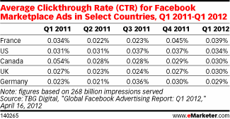 Average Clickthrough Rate (CTR) for Facebook Marketplace Ads in Select Countries, Q1 2011-Q1 2012