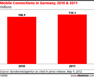Mobile Connections in Germany, 2010 & 2011 (millions)