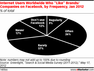 Internet Users Worldwide Who "Like" Brands/Companies on Facebook, by Frequency, Jan 2012 (% of total)