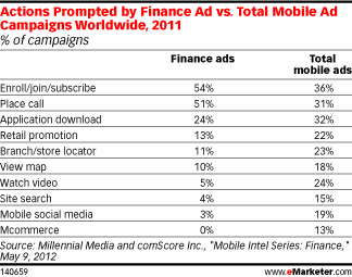 Actions Prompted by Finance Ad vs. Total Mobile Ad Campaigns Worldwide, 2011 (% of campaigns)