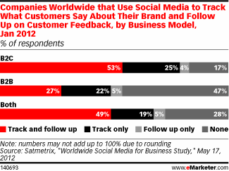 Companies Worldwide that Use Social Media to Track What Customers Say About Their Brand and Follow Up on Customer Feedback, by Business Model, Jan 2012 (% of respondents)
