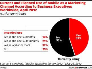 Current and Planned Use of Mobile as a Marketing Channel According to Business Executives Worldwide, April 2012 (% of respondents)