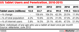 US Tablet Users and Penetration, 2010-2015