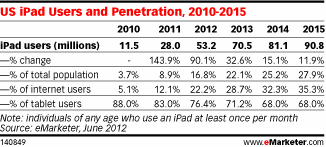 US iPad Users and Penetration, 2010-2015